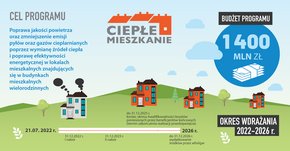 Infografika dotycząca programu Ciepłe Mieszkanie. Źródło pliku: https://czystepowietrze.gov.pl/cieple-mieszkanie/