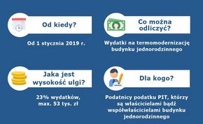 Infografika z zasadami otrzymania ulgi termomodernizacyjnej, opisanymi w tekście. 