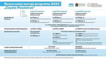 Grafika z nowymi zasadami programu Czyste Powietrze opisanymi na: https://czystepowietrze.gov.pl/czyste-powietrze/