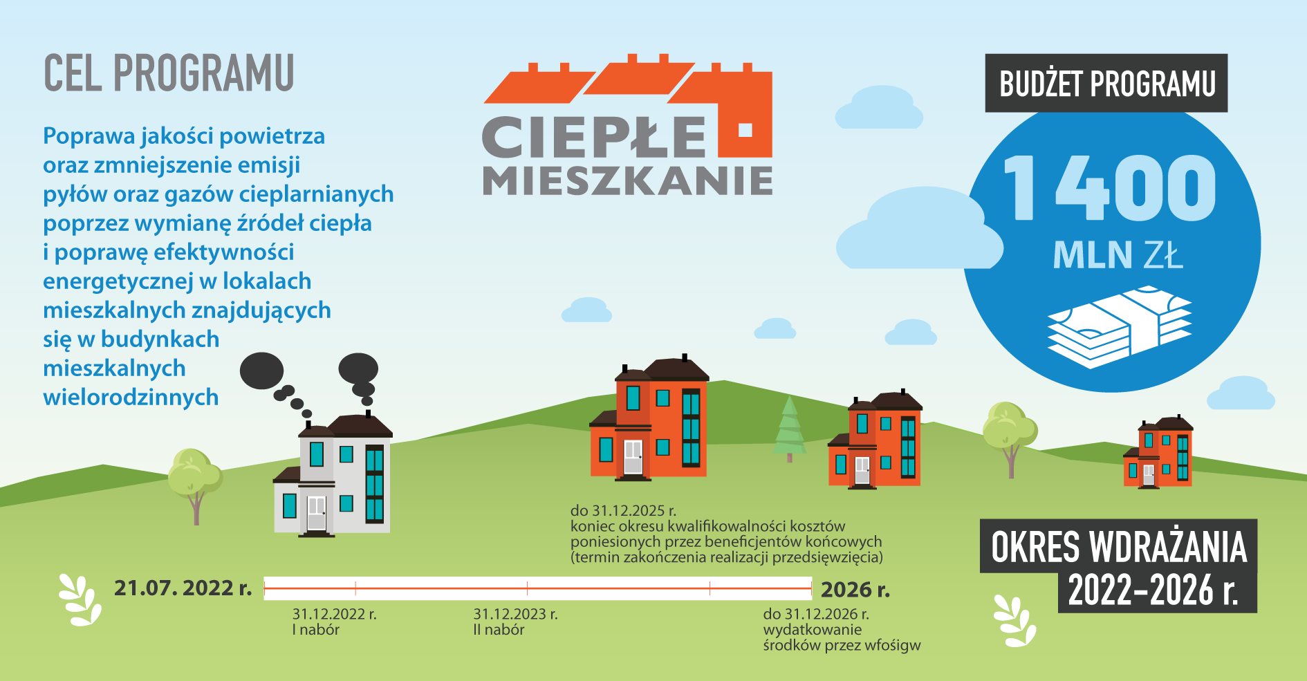 Infografika dotycząca programu Ciepłe Mieszkanie. Źródło pliku: https://czystepowietrze.gov.pl/cieple-mieszkanie/