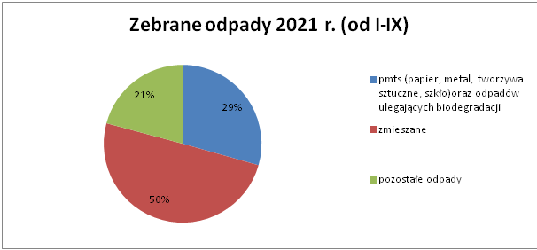 Zebrane odpady w podziale na frakcje w 2021 roku. PMTS - 29%, zmieszane - 50%, pozostałe - 21%