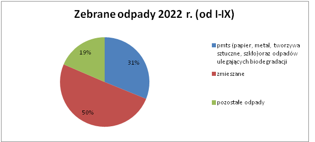 Zebrane odpady w podziale na frakcje w 2022 roku. PMTS - 31%, zmieszane - 50%, pozostałe - 19%