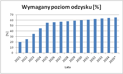 Wykres pokazujący konieczny do osiągnięcia poziom odzysku odpadów. Rośnie on od 35% w 2023 roku do 65% w 2035 roku. 