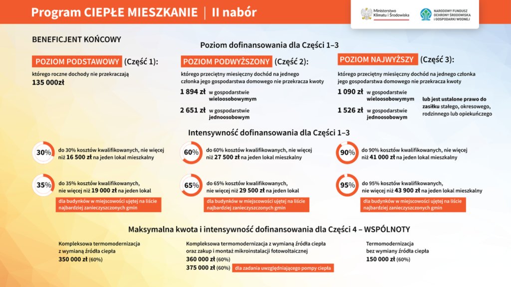 Grafika prezentująca zasady programu Ciepłe Mieszkanie opisane na stronie: https://czystepowietrze.gov.pl/cieple-mieszkanie-2/