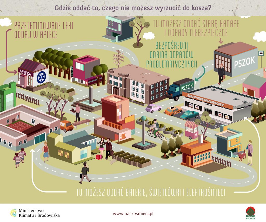 Grafika pt. Gdzie oddać to, czego nie można wyrzucić do kosza? Na grafice miasto i mieszkający w nim ludzie. Oznaczony został PSZOK z informacją, że można tam oddać starą kanapę i odpady niebezpieczne. Oznaczona została śmieciarka – bezpośredni odbiór odpadów problematycznych. Oznaczona został apteka – tu oddaj przeterminowane leki. Oznaczone zostały szkoła i supermarket – tu możesz oddać baterie, świetlówki i elektrośmieci. 