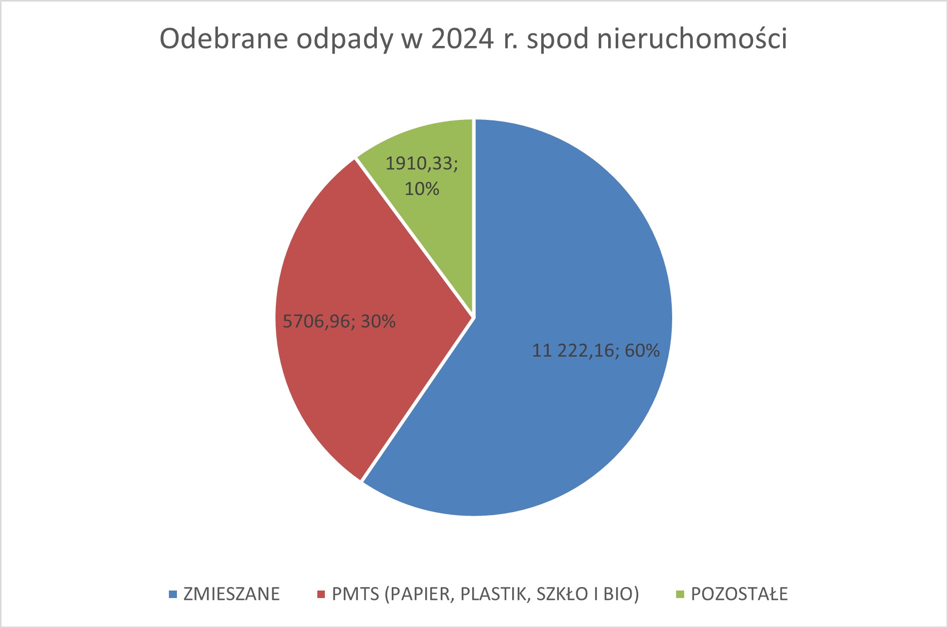 Wykres 1. Odpady odebrane w 2024 r. spod nieruchomości. Wykres przedstawiający procentowo odpady zmieszane (60%), PMTS (papier, plastik, szkło i bio = 30%) oraz pozostałe odebrane w 2024 r. spod nieruchomości (10%)