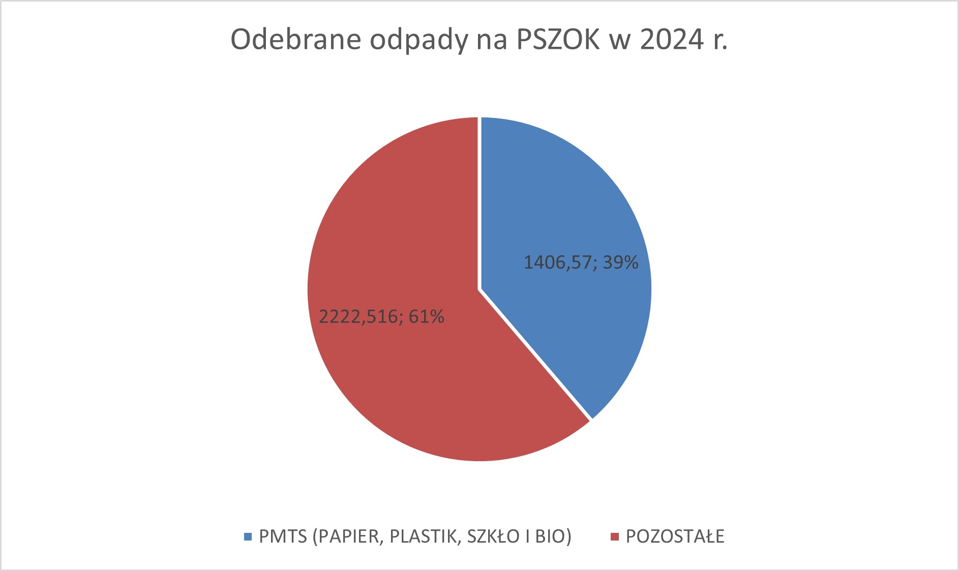 Wykres 2. Odpady odebrane na PSZOK w 2024 r. Wykres przedstawiający procentowo odpady PMTS (39%) oraz pozostałe odebrane (61%) w 2024 r. na Punkcie Selektywnej Zbiórki Odpadów Komunalnych. 