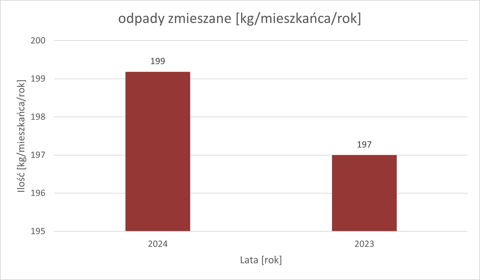 Wykres 3. Średnia ilość odpadów zmieszanych w kg/mieszkańca/rok w latach 2023 r. i 2024 r. Wykres przedstawiający średnią ilość odpadów zmieszanych przypadających na jednego mieszkańca w roku 2024 (199 kg) oraz 2023 (197 kg). 