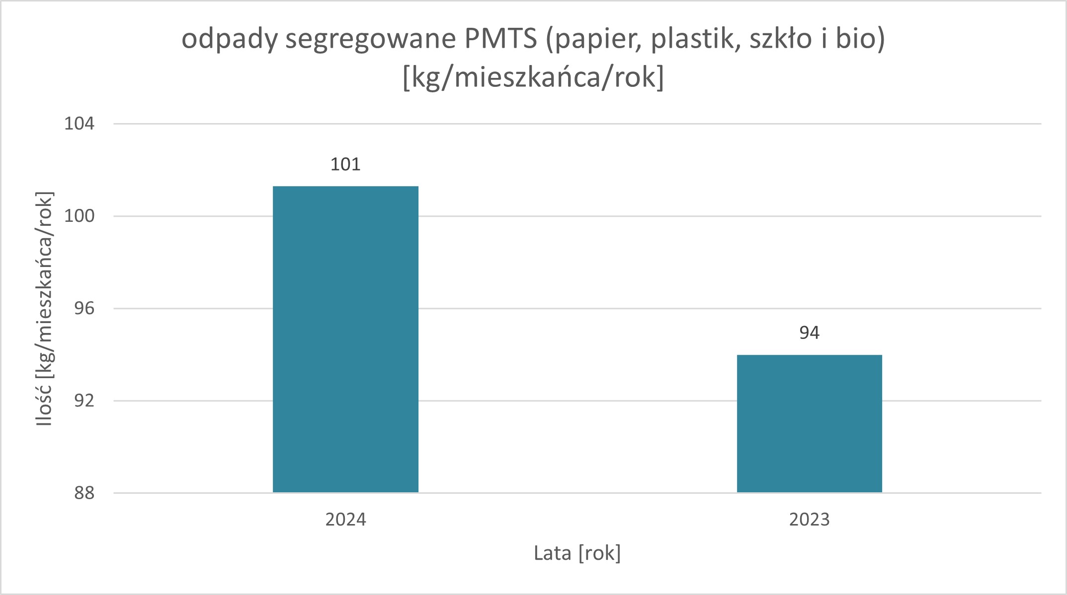 Wykres 4. Średnia ilość odpadów segregowanych w kg/mieszkańca/rok w latach 2023 r. i 2024 r. Wykres przedstawiający średnią ilość odpadów segregowanych PMTS (papier, plastik, szkło i bio) przypadających na jednego mieszkańca w roku 2024 (101 kg) oraz 2023 (94 kg). 